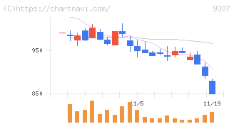 杉村倉庫(9307)の日足チャート