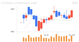 関通(9326)の日足チャート