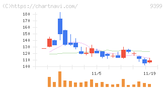 ビート・ホールディングス・リミテッド(9399)の日足チャート