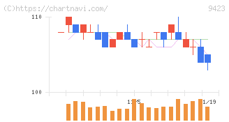 ＦＲＳ(9423)の日足チャート