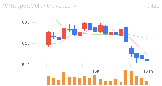 ＲｅＹｕｕ　Ｊａｐａｎ(9425)の日足チャート