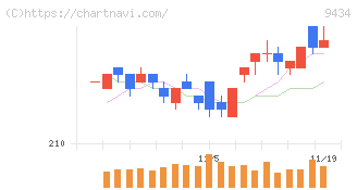 ソフトバンク(9434)の日足チャート