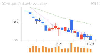 レノバ(9519)の日足チャート