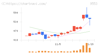 マイクロアド(9553)の日足チャート