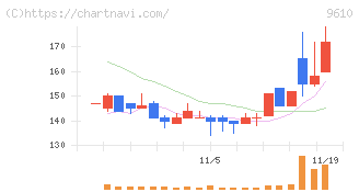 ウィルソン・ラーニング　ワールドワイド(9610)の日足チャート