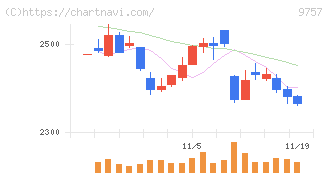 船井総研ホールディングス(9757)の日足チャート