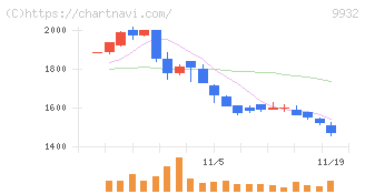 杉本商事(9932)の日足チャート