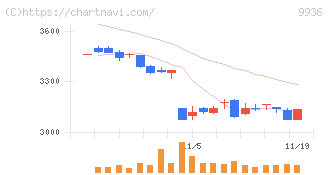 王将フードサービス(9936)の日足チャート