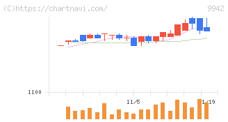 ジョイフル(9942)の日足チャート