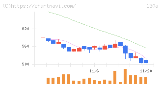 Ｖｅｒｉｔａｓ　Ｉｎ　Ｓｉｌｉｃｏ(130A)の日足チャート