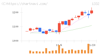 ニッスイ(1332)の日足チャート