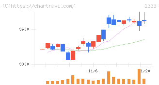 マルハニチロ(1333)の日足チャート