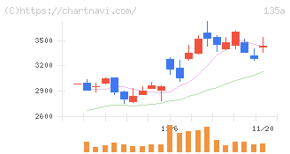 ＶＲＡＩＮ　Ｓｏｌｕｔｉｏｎ(135A)の日足チャート