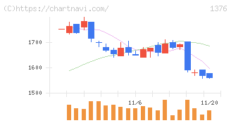 カネコ種苗(1376)の日足チャート