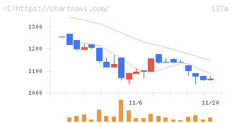 Ｃｏｃｏｌｉｖｅ(137A)の日足チャート
