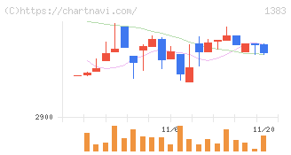ベルグアース(1383)の日足チャート