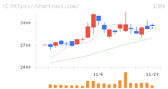 ホクリヨウ(1384)の日足チャート