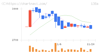 光フードサービス(138A)の日足チャート