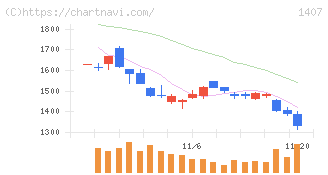 ウエストホールディングス(1407)の日足チャート