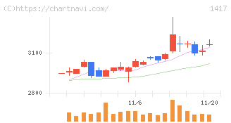 ミライト・ワン(1417)の日足チャート