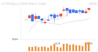 タマホーム(1419)の日足チャート