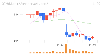 日本アクア(1429)の日足チャート