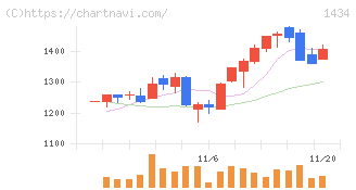 ＪＥＳＣＯホールディングス(1434)の日足チャート