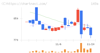 シンカ(149A)の日足チャート