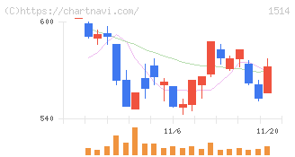 住石ホールディングス(1514)の日足チャート