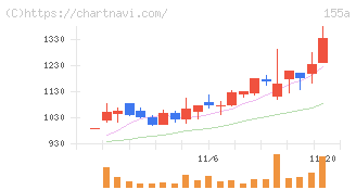 情報戦略テクノロジー(155A)の日足チャート