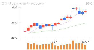 ＩＮＰＥＸ(1605)の日足チャート