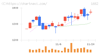 石油資源開発(1662)の日足チャート