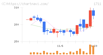 ＳＤＳホールディングス(1711)の日足チャート