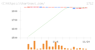 ダイセキ環境ソリューション(1712)の日足チャート