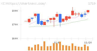 安藤ハザマ(1719)の日足チャート