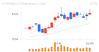 コムシスホールディングス(1721)の日足チャート