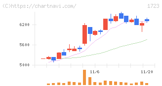 日本電技(1723)の日足チャート