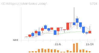 シンクレイヤ(1724)の日足チャート