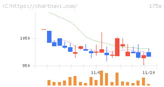 Ｗｉｌｌ　Ｓｍａｒｔ(175A)の日足チャート