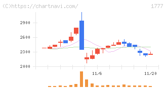 川崎設備工業(1777)の日足チャート