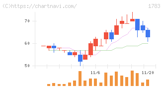 ｆａｎｔａｓｉｓｔａ(1783)の日足チャート