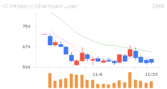 大盛工業(1844)の日足チャート