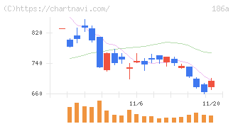 アストロスケールホールディングス(186A)の日足チャート