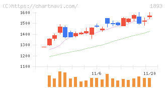 五洋建設(1893)の日足チャート