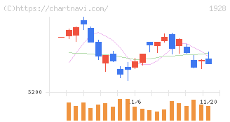 積水ハウス(1928)の日足チャート