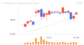関電工(1942)の日足チャート