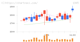 東京エネシス(1945)の日足チャート