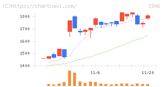 トーエネック(1946)の日足チャート