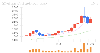 ＷＯＬＶＥＳ　ＨＡＮＤ(194A)の日足チャート