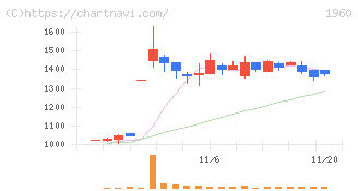 サンテック(1960)の日足チャート
